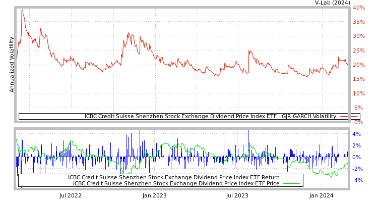graph of ICBC Credit Suisse Shenzhen Stock Exchange Dividend Price Index ETF GJR-GARCH