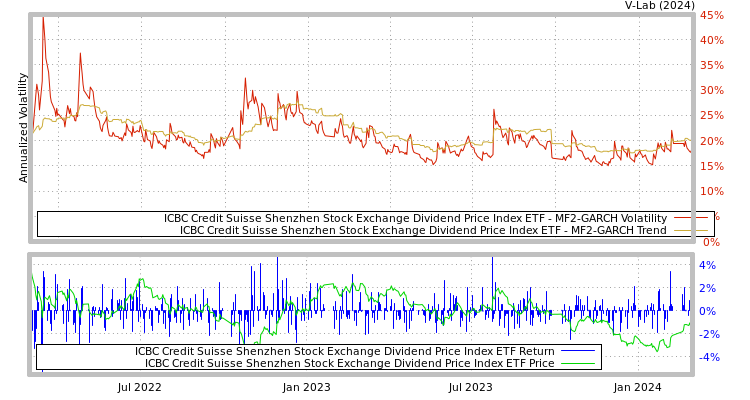 graph of ICBC Credit Suisse Shenzhen Stock Exchange Dividend Price Index ETF MF2-GARCH