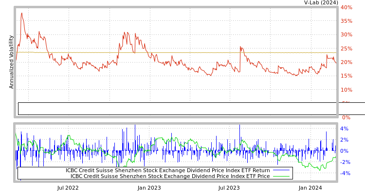 graph of ICBC Credit Suisse Shenzhen Stock Exchange Dividend Price Index ETF S0GARCH