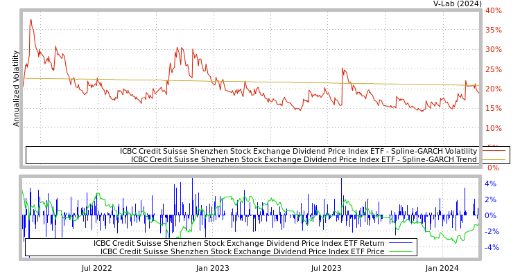 graph of ICBC Credit Suisse Shenzhen Stock Exchange Dividend Price Index ETF SGARCH