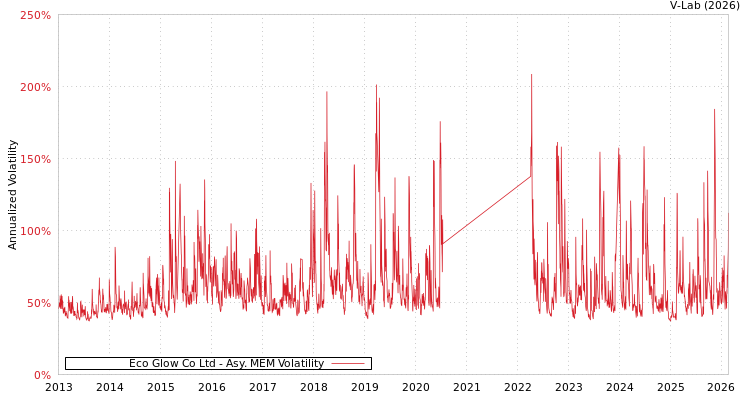 graph of Eco Glow Co Ltd AMEM