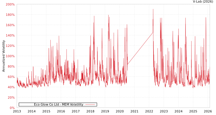 graph of Eco Glow Co Ltd MEM