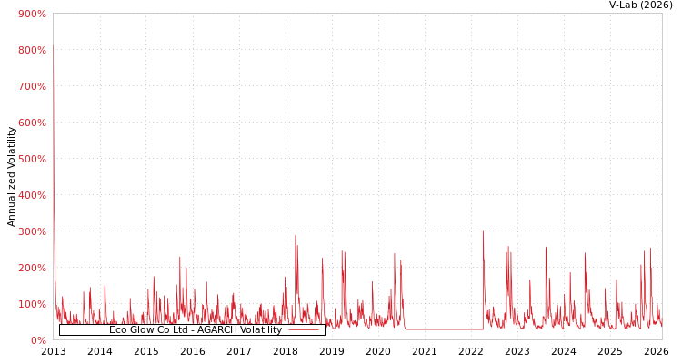 graph of Eco Glow Co Ltd AGARCH