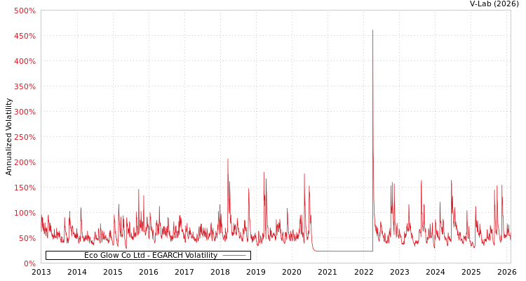 graph of Eco Glow Co Ltd EGARCH