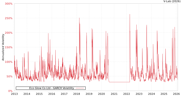 graph of Eco Glow Co Ltd GARCH