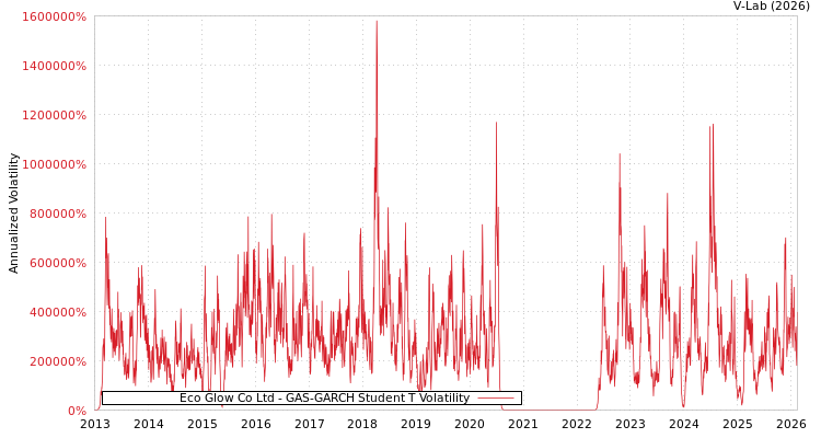 graph of Eco Glow Co Ltd GAS-GARCH-T
