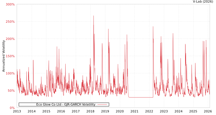 graph of Eco Glow Co Ltd GJR-GARCH