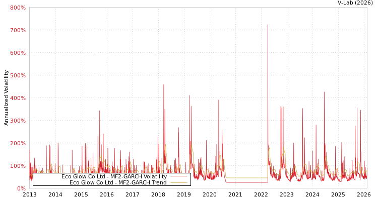 graph of Eco Glow Co Ltd MF2-GARCH