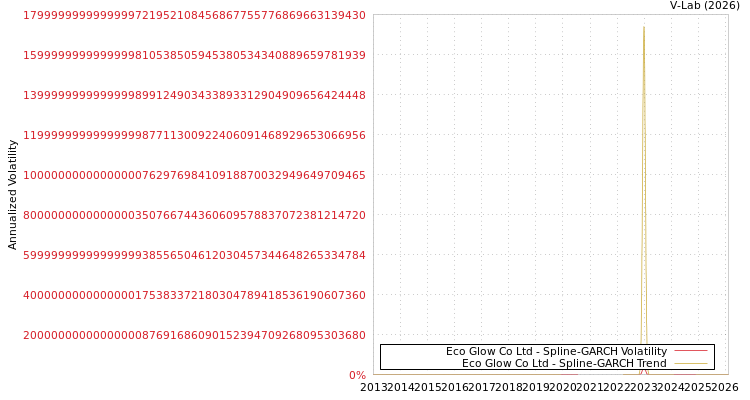 graph of Eco Glow Co Ltd SGARCH