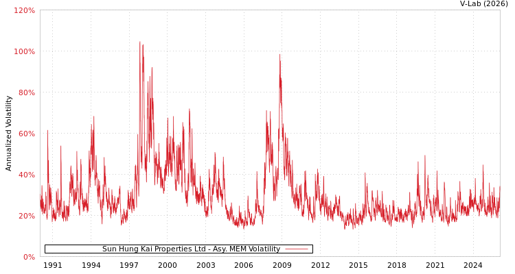graph of Sun Hung Kai Properties Ltd AMEM