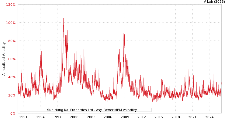 graph of Sun Hung Kai Properties Ltd APMEM