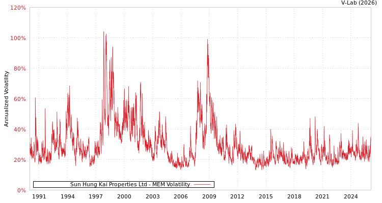 graph of Sun Hung Kai Properties Ltd MEM