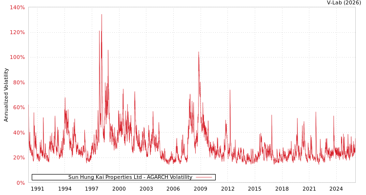 graph of Sun Hung Kai Properties Ltd AGARCH