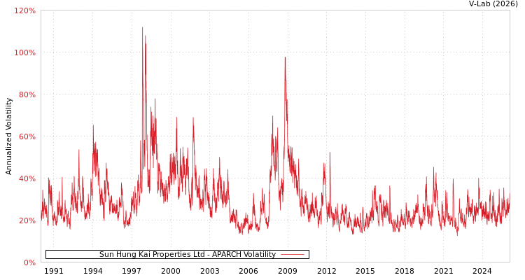 graph of Sun Hung Kai Properties Ltd APARCH
