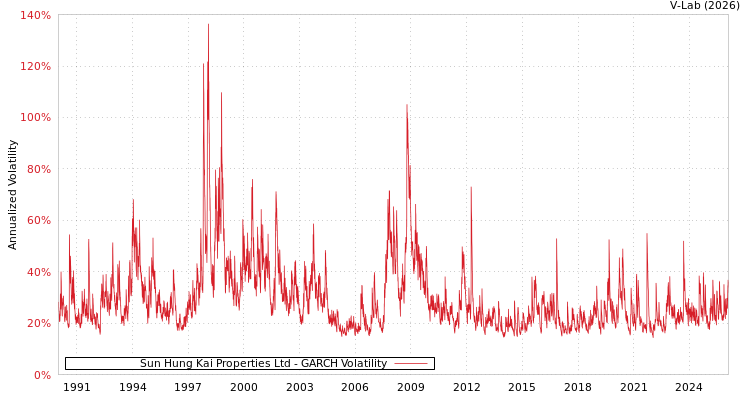 graph of Sun Hung Kai Properties Ltd GARCH