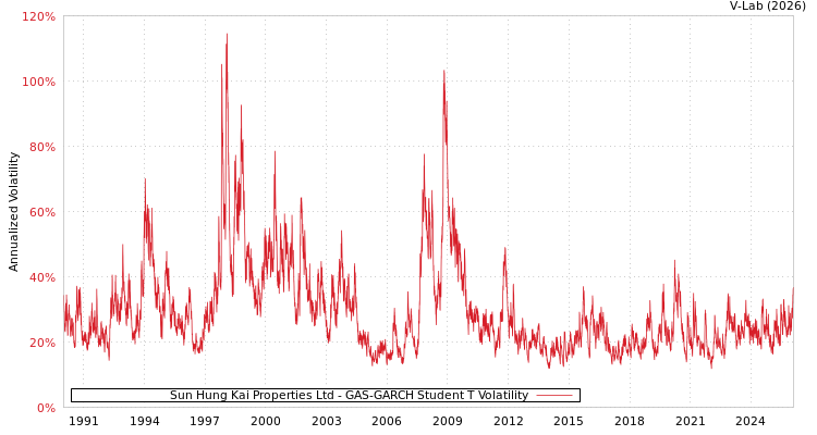 graph of Sun Hung Kai Properties Ltd GAS-GARCH-T
