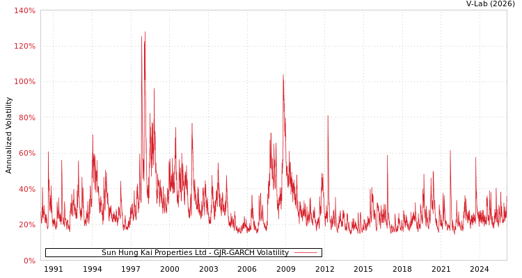 graph of Sun Hung Kai Properties Ltd GJR-GARCH