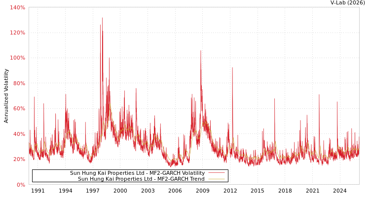 graph of Sun Hung Kai Properties Ltd MF2-GARCH