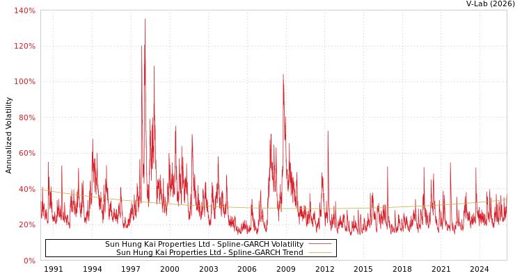 graph of Sun Hung Kai Properties Ltd SGARCH