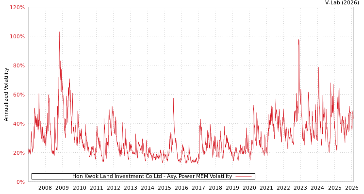 graph of Hon Kwok Land Investment Co Ltd APMEM