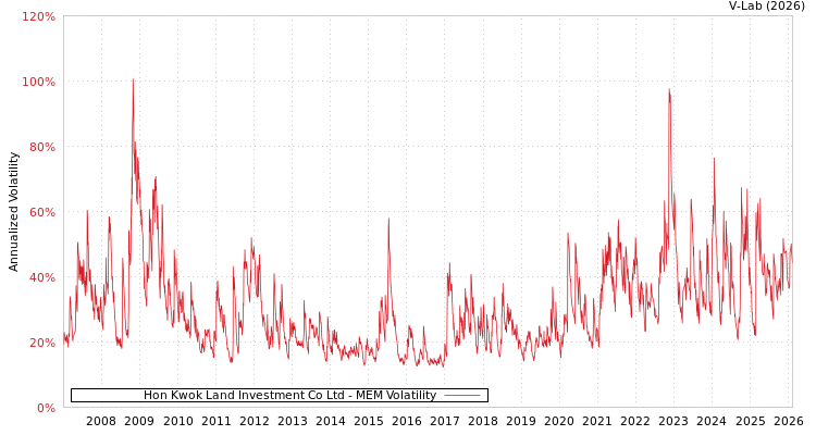 graph of Hon Kwok Land Investment Co Ltd MEM
