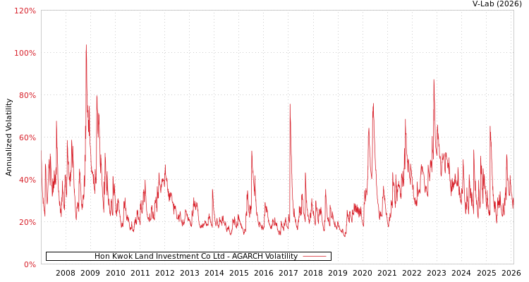 graph of Hon Kwok Land Investment Co Ltd AGARCH