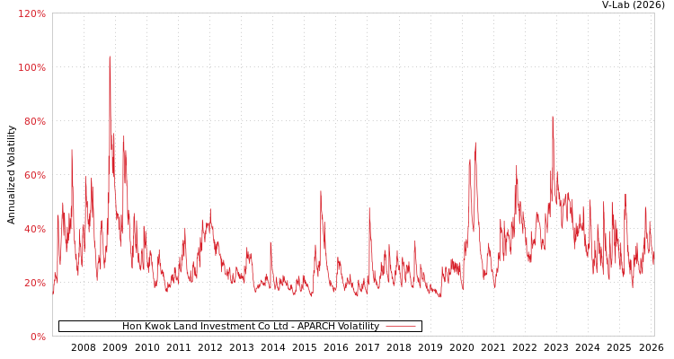 graph of Hon Kwok Land Investment Co Ltd APARCH