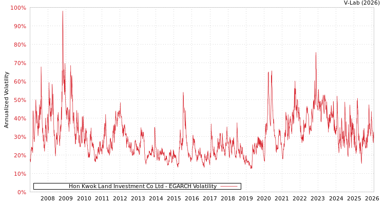 graph of Hon Kwok Land Investment Co Ltd EGARCH