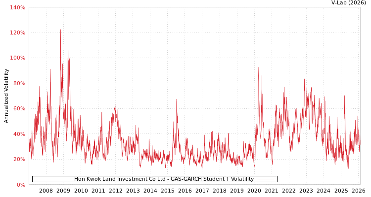 graph of Hon Kwok Land Investment Co Ltd GAS-GARCH-T