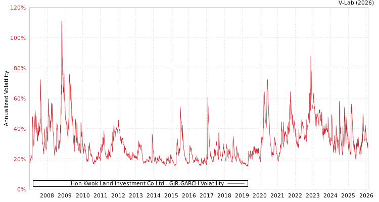 graph of Hon Kwok Land Investment Co Ltd GJR-GARCH