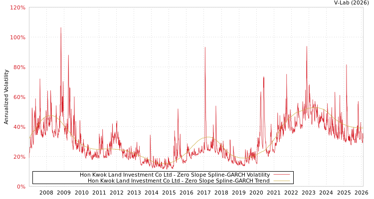 graph of Hon Kwok Land Investment Co Ltd S0GARCH