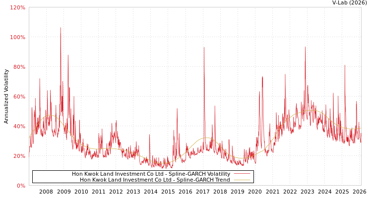 graph of Hon Kwok Land Investment Co Ltd SGARCH