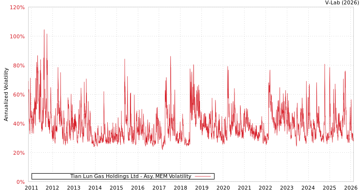graph of Tian Lun Gas Holdings Ltd AMEM