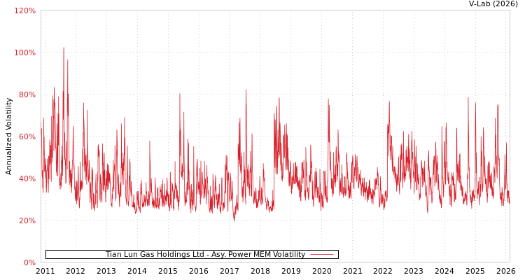 graph of Tian Lun Gas Holdings Ltd APMEM