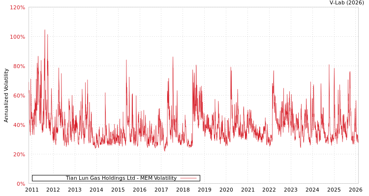 graph of Tian Lun Gas Holdings Ltd MEM