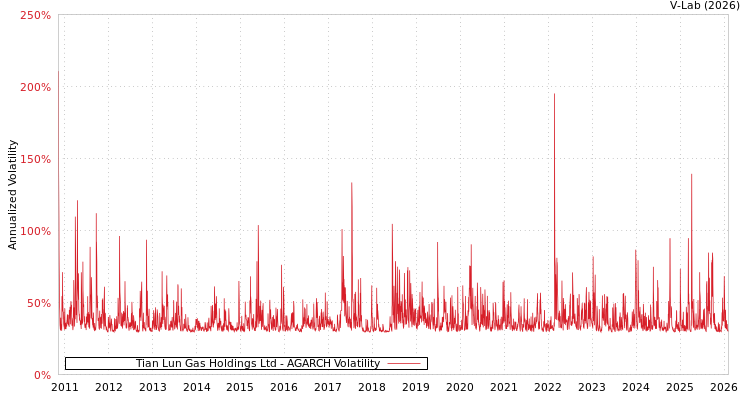 graph of Tian Lun Gas Holdings Ltd AGARCH