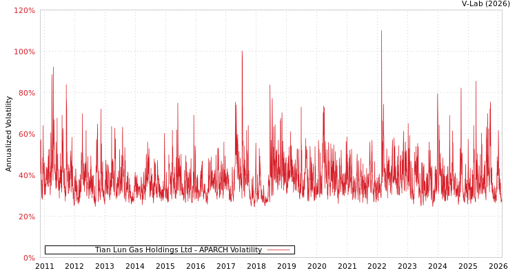 graph of Tian Lun Gas Holdings Ltd APARCH