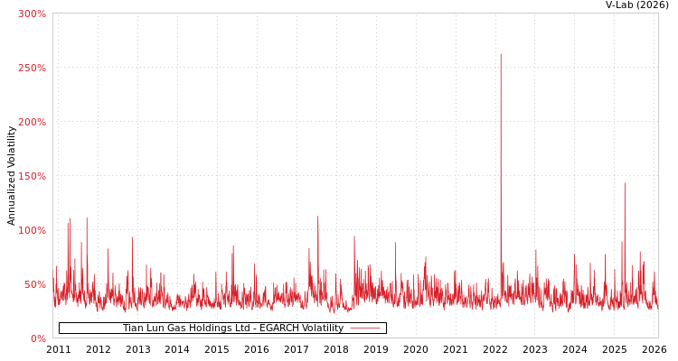 graph of Tian Lun Gas Holdings Ltd EGARCH