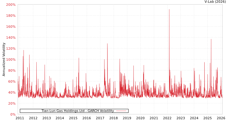 graph of Tian Lun Gas Holdings Ltd GARCH