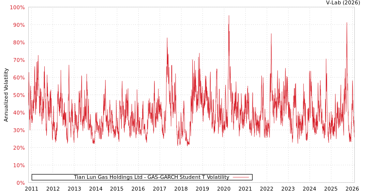 graph of Tian Lun Gas Holdings Ltd GAS-GARCH-T