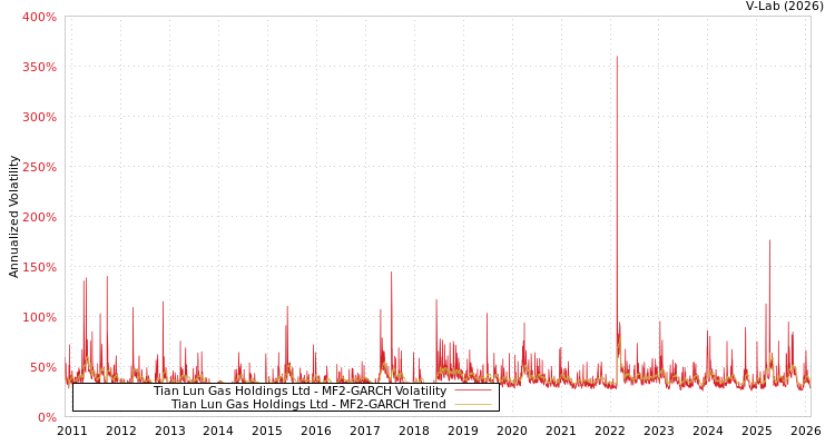 graph of Tian Lun Gas Holdings Ltd MF2-GARCH