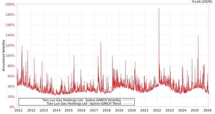graph of Tian Lun Gas Holdings Ltd SGARCH