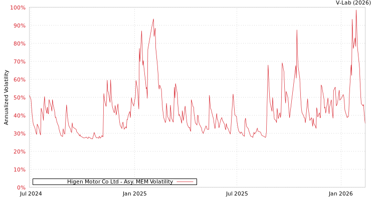graph of Higen Motor Co Ltd AMEM