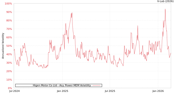 graph of Higen Motor Co Ltd APMEM