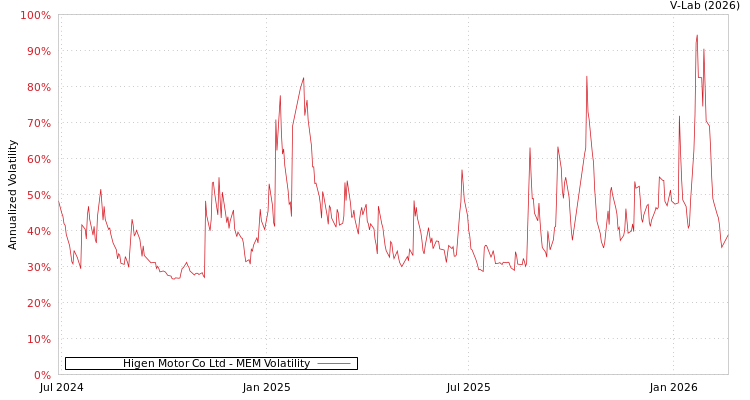 graph of Higen Motor Co Ltd MEM