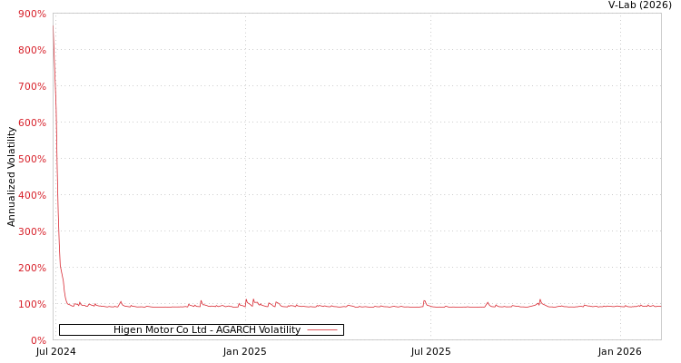 graph of Higen Motor Co Ltd AGARCH