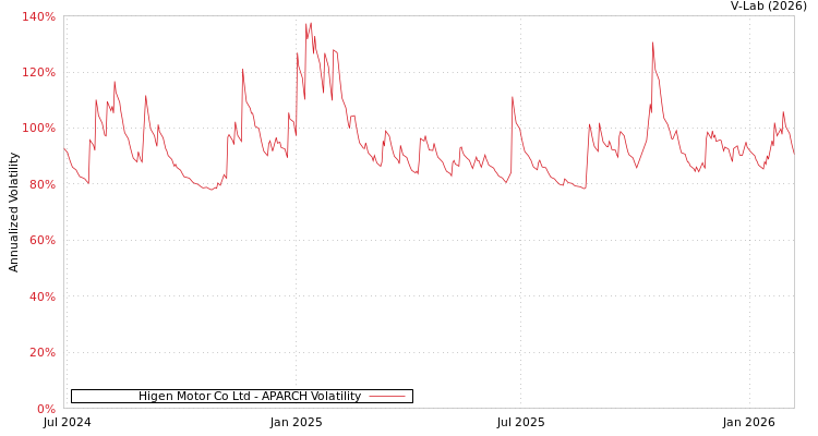 graph of Higen Motor Co Ltd APARCH