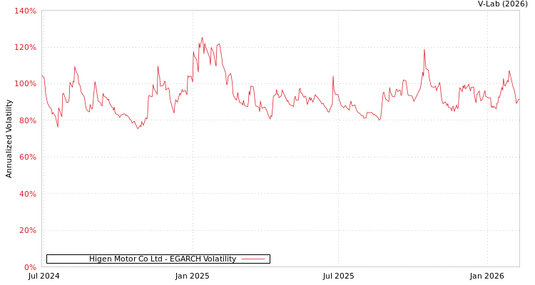 graph of Higen Motor Co Ltd EGARCH