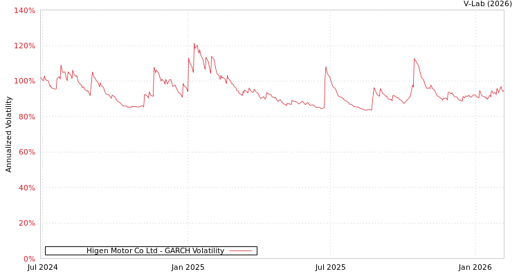 graph of Higen Motor Co Ltd GARCH