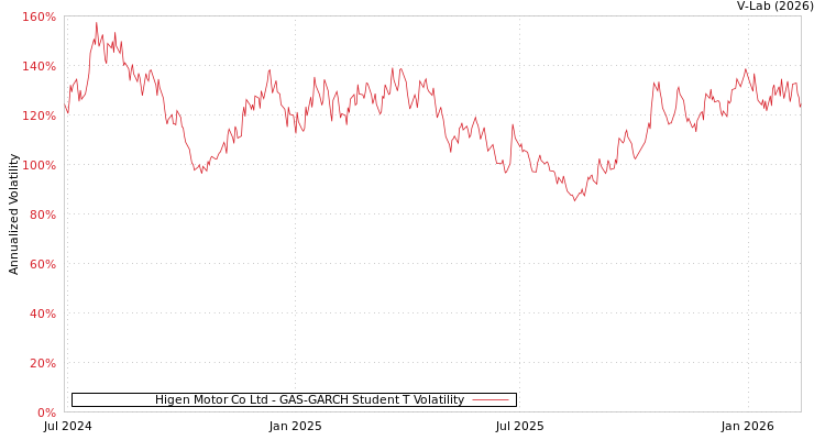 graph of Higen Motor Co Ltd GAS-GARCH-T